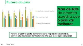 66
Futuro do país
RU Base: 1620
46,4%
42,7%
44,9%
46,3%
53,2%
48,3%
27,3%
33,2%
29,0%
22,0%
20,1%
25,3%
26,4%
24,1%
26,1%
31,7%
26,6%
26,4%
Total Geral Sul Sudeste Centro-Oeste Norte Nordeste
Irá melhorar, crescer e se estabilizar
Continuará como está
Irá piorar, decair e quebrar
Mais de 40%
da amostra
acredita que
o país vai
melhorar.
Porém, o Centro-Oeste demonstra ser a região menos otimista,
com 31,7% dos respondentes tendo dito que a situação vai piorar.
 