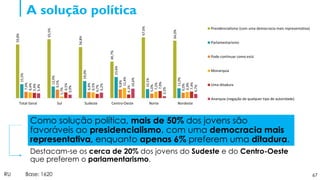 67
A solução política
RU Base: 1620
59,8%
65,5%
56,8%
40,7%
67,6%
64,0%
15,5%
12,9%
19,0%
23,6%
10,1%
11,0%
7,0%
9,5%
6,8%
9,8%
5,0%
6,0%
6,4%
1,7%
6,5%
11,4%
7,2%
6,9%
5,9%
6,5%
4,7%
4,1%
7,9%
7,4%
5,4%
3,9%
6,2%
10,6%
2,2%
4,7%
Total Geral Sul Sudeste Centro-Oeste Norte Nordeste
Presidencialismo (com uma democracia mais representativa)
Parlamentarismo
Pode continuar como está
Monarquia
Uma ditadura
Anarquia (negação de qualquer tipo de autoridade)
Como solução política, mais de 50% dos jovens são
favoráveis ao presidencialismo, com uma democracia mais
representativa, enquanto apenas 6% preferem uma ditadura.
Destacam-se os cerca de 20% dos jovens do Sudeste e do Centro-Oeste
que preferem o parlamentarismo.
 