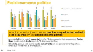 68
Posicionamento político
RU Base: 1620
A região Sul tende mais à esquerda (com 34,9% dos respondentes), enquanto o Centro-
Oeste tende mais à direita (com 40,7% dos respondentes).
O Sudeste, por sua vez, é uma região mais dividida em seu posicionamento político,
ainda que tenda mais à direita (30,6%).
A maior parte dos jovens busca combinar as qualidades da direita
e da esquerda em seu posicionamento político.
35,3%
31,0%
33,1%
28,5%
41,0%
40,9%
24,1%
10,3%
30,6%
40,7%
15,8%
19,2%
22,7%
34,9%
23,4%
17,9%
16,5%
18,6%
17,9%
23,7%
12,8%
13,0%
26,6%
21,3%
Total Geral Sul Sudeste Centro-Oeste Norte Nordeste
Busco combinar as qualidades dos dois lados
Mais à direita
Mais à esquerda
Não sei me posicionar
 