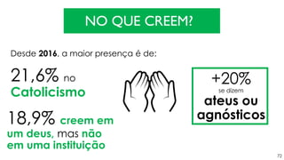 72
21,6% no
Catolicismo
NO QUE CREEM?
18,9% creem em
um deus, mas não
em uma instituição
+20%
se dizem
ateus ou
agnósticos
Desde 2016, a maior presença é de:
 