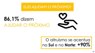 80
ELES AJUDAM O PRÓXIMO?
O altruísmo se acentua
no Sul e no Norte: +90%
86,1% dizem
AJUDAR O PRÓXIMO
 