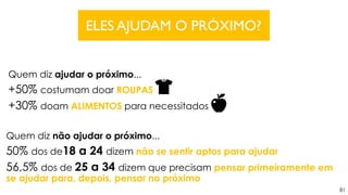 81
ELES AJUDAM O PRÓXIMO?
Quem diz ajudar o próximo...
+50% costumam doar ROUPAS
+30% doam ALIMENTOS para necessitados
Quem diz não ajudar o próximo...
50% dos de18 a 24 dizem não se sentir aptos para ajudar
56,5% dos de 25 a 34 dizem que precisam pensar primeiramente em
se ajudar para, depois, pensar no próximo
 