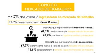 85
COMO É O
MERCADO DETRABALHO?
+70% dos jovens já ingressaram no mercado de trabalho
+45% deles começaram até os 18 anos
Dos 4,4% que ingressaram com menos de 14 anos...
47,1% queriam alcançar independência financeira
41,4% precisavam ajudar a família com despesas
Dos 3,6% que ingressaram com 24 anos ou mais...
67,2% tiveram como motivo o fato de estarem focados em seus estudos
15,5% deles relataram a falta de vagas no mercado de trabalho
 