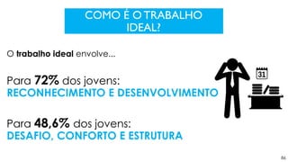 86
COMO É OTRABALHO
IDEAL?
O trabalho ideal envolve...
Para 72% dos jovens:
RECONHECIMENTO E DESENVOLVIMENTO
Para 48,6% dos jovens:
DESAFIO, CONFORTO E ESTRUTURA
 