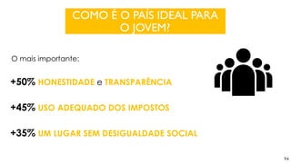 94
COMO É O PAÍS IDEAL PARA
O JOVEM?
+50% HONESTIDADE e TRANSPARÊNCIA
+45% USO ADEQUADO DOS IMPOSTOS
+35% UM LUGAR SEM DESIGUALDADE SOCIAL
O mais importante:
 
