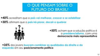 95
O QUE PENSAM SOBRE O
FUTURO DO BRASIL?
+40% acreditam que o país vai melhorar, crescer e se estabilizar
+30% afirmam que o país irá piorar, decair e quebrar
+50% acham que a solução política é
o presidencialismo, com uma
democracia mais representativa
+35% dos jovens buscam combinar as qualidades da direita e da
esquerda em seu posicionamento político
 