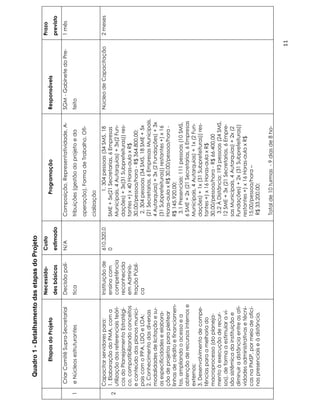 Quadro 1 - Detalhamento das etapas do Projeto
                                         Necessida-       Custo                                                                               Prazo
              Etapas do Projeto                                               Programação                       Responsáveis
                                         des básicas      estimado                                                                            previsto
    Criar Comitê Supra-Secretarial       Decisão polí-    N/A         Composição, Representatividade, A-        SGM - Gabinete do Pre-        1 mês
1   e Núcleos estruturantes              tica                         tribuições (gestão do projeto e da        feito
                                                                      operação), Forma de Trabalho, Ofi-
                                                                      cialização
    Capacitar servidores para:           Instituição de   610.320,0              1. 304 pessoas (34 SMS, 18     Núcleo de Capacitação         2 meses
    1. Elaboração do PMA, com a          ensino com       0           SME + 5x(21 Secretarias, 6 Empresas
2
    utilização dos referenciais teóri-   competência                  Municipais, 4 Autarquias) + 3x(2 Fun-
    cos do Planejamento Estratégi-       reconhecida                  dações) + 3x(31 Subprefeituras)) res-
    co, compatibilizando conceitos       em Adminis-                  tantes +) x 40 Horas-aula x R$
    e conteúdo dos planos munici-        tração Públi-                30,00/pessoa/hora - R$ 364.800,00;
    pais com o PPA, LDO e LOA;           ca                            2. 304 pessoas (34 SMS, 18 SME + 5x
    2. Conhecimento das diversas                                      (21 Secretarias, 6 Empresas Municipais,
    modalidades de licitação e su-                                    4 Autarquias) + 3x (2 Fundações) + 3x
    as especificidades e elabora-                                     (31 Subprefeituras)) restantes +) x 16
    ção de projetos para pleitear                                     Horas-aula x R$ 30,00/pessoa/hora -
    linhas de crédito e financiamen-                                  R$ 145.920,00;
    tos, ampliando o acesso e a                                        3.1 Presenciais: 111 pessoas (10 SMS,
    obtenção de recursos internos e                                   6 SME + 2x (21 Secretarias, 6 Empresas
    externos;                                                         Municipais, 4 Autarquias) + 1x (2 Fun-
    3. Desenvolvimento de compe-                                      dações) + 1x (31 Subprefeituras)) res-
    tências para a melhoria do                                        tantes +) x 16 Horas-aula x R$
    macroprocesso (do planeja-                                        30,00/pessoa/hora - R$ 66.400,00
    mento à execução de recur-                                         3.2 À Distância: 193 pessoas (24 SMS,
    sos), de forma a estimular a vi-                                  12 SME + 3x (21 Secretarias, 6 Empre-
    são sistêmica da instituição e                                    sas Municipais, 4 Autarquias) + 2x (2
    diminuir a distância entre as ati-                                Fundações) + 2x (31 Subprefeituras))
    vidades administrativas e técni-                                  restantes +) x 16 Horas-aula x R$
    cas na PMSP, por meio de ofici-                                   15,00/pessoa/hora –
    nas presenciais e à distância.                                     R$ 33.200,00;

                                                                      Total de 10 turmas - 9 dias de 8 ho-

                                                                                                                                         11
 