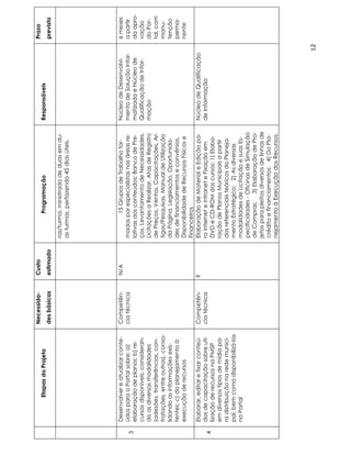 Necessida-    Custo                                                                                Prazo
            Etapas do Projeto                                            Programação                       Responsáveis
                                       des básicas   estimado                                                                             previsto
                                                                ras/turma, ministrado de duas em du-
                                                                as turmas, perfazendo 45 dias úteis.




    Desenvolver e atualizar conte-     Competên-     N/A                 15 Grupos de Trabalho for-        Núcleo de Desenvolvi-          6 meses
    údos para o Portal sobre: a)       cia técnica              mados por especialistas nas áreas re-      mento de Solução Infor-        a partir
3
    elaboração de planos; b) re-                                lativas aos conteúdos: Banco de Pre-       matizada e Núcleo de           da apro-
    cursos disponíveis, consideran-                             ços, Levantamento de Necessidades,         Qualificação de Infor-         vação
    do as diversas modalidades                                  Licitações a Realizar, Atas de Registro    mação                          do Por-
    (adesões, transferências, con-                              de Preços, Ventos, Capacitações, Ar-                                      tal, com
    tratações, entre outros), conso-                            tigos/Pesquisas, Manual de Utilização                                     manu-
    lidando as informações exis-                                da Página, Legislação, Oportunida-                                        tenção
    tentes; c) do planejamento à                                des de financiamentos e convênios,                                        perma-
    execução de recursos                                        Disponibilidade de Recursos Físicos e                                     nente
                                                                Financeiros
    Elaborar, editar e fixar conteú-   Competên-     ?          Elaboração de Material e Edição pa-        Núcleo de Qualificação
    dos de capacitação sobre uti-      cia técnica              ra internet e intranet e Fixação em        de Informação
4
    lização de recursos na PMSP                                 DVD e CD-ROM dos cursos: 1) Elabo-
    em diversos tipos de mídia pa-                              ração de Planos Municipais a partir
    ra distribuição na rede munici-                             dos referenciais teóricos do Planeja-
    pal, bem como disponibilizá-los                             mento Estratégico; 2) As diversas
    no Portal                                                   modalidades de Licitação e suas Es-
                                                                pecificidades - Oficinas de Simulação
                                                                de Compras; 3) Elaboração de Pro-
                                                                jetos para pleitos diversos de linhas de
                                                                crédito e financiamentos; 4) Do Pla-
                                                                nejamento à Execução dos Recursos.




                                                                                                                                     12
 