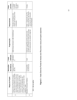 Necessida-      Custo                                                                                Prazo
             Etapas do Projeto                                             Programação                      Responsáveis
                                      des básicas     estimado                                                                             previsto
     Desenvolver Portal de Acesso     Especialistas   300.000,0   2500 Horas-Homem x R$ 120,00/Hora         Núcleo de Desenvolvi-          6 meses
     aos Recursos Públicos da PMSP,   de TIC          0                                                     mento de Solução Infor-        a partir
5
     visando disseminar as informa-                                                                         matizada                       da apro-
     ções consolidadas acerca do                                                                                                           vação
     tema (aquisições, remaneja-
     mentos, doações etc.), de a-
     cordo com as diretrizes do
     Conselho Municipal de Infor-
     mática - CMI
    Realizar Consulta Pública         Competên-       N/A         Solicitar sugestões entre potenciais      SGM - Gabinete do Pre-         15 dias
                                      cia técnica                 usuários do Portal (15 dias para poste-   feito e Núcleo de Desen-
6
                                                                  rior incorporação ao projeto original)    volvimento de Solução
                                                                                                            Informatizada
       N/A = não se aplica




                  Figura 3 - Visão Geral do Portal de Acesso aos Recursos e seus principais aspectos




                                                                                                                                      13
 