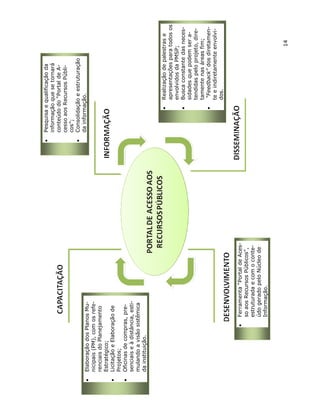 •   Pesquisa e qualificação da
                                                            informação que se tornará
                                                            conteúdo do “Portal de A-
                                                            cesso aos Recursos Públi-
                                                            cos”;
                                                        •   Consolidação e estruturação
                                                            da informação.
•   Elaboração dos Planos Mu-
    nicipais (PM), com os refe-
    renciais do Planejamento
    Estratégico;
•   Licitação e Elaboração de
    Projetos;
•   Oficinas de compras, pre-
    senciais e à distância, esti-
    mulando a visão sistêmica
    da instituição.


                                                                    •   Realização de palestras e
                                                                        apresentações para todos os
                                                                        envolvidos da PMSP;
                                                                    •   Busca constante das neces-
                                                                        sidades que podem ser a-
                                                                        tendidas pelo projeto, dire-
                                                                        tamente nas áreas fim;
                                                                    •    “Feedback” dos diretamen-
                                                                        te e indiretamente envolvi-
                                                                        dos.


                      •   Ferramenta “Portal de Aces-
                          so aos Recursos Públicos”,
                          estruturada e com o conte-
                          údo gerado pelo Núcleo de
                          Informação.


                                                                                           14
 