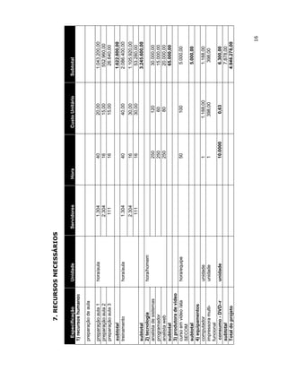 7. RECURSOS NECESSÁRIOS

 Especificação          Unidade       Servidores   Hora             Custo Unitário   Subtotal
1) recursos humanos

preparação de aula

preparação aula 1       hora/aula         1.304           40             20,00          1.043.200,00
preparação aula 2                         2.304           16             15,00           552.960,00
preparação aula 3                          111            16             15,00            26.640,00
subtotal                                                                                1.622.800,00
treinamento             hora/aula         1.304           40             40,00          2.086.400,00
                                          2.304           16             30,00          1.105.920,00
                                           111            16             30,00            53.280,00
subtotal                                                                                3.245.600,00
2) tecnologia           hora/homem
analista de sistemas                                      250             120            30.000,00
programador                                               250             60             15.000,00
analista web                                              250             80             20.000,00
subtotal                                                                                 65.000,00
3) produtora de video
curso em video /ata     hora/equipe                       50              100            5.000,00
SECOM
subtotal                                                                                  5.000,00
4) equipamentos
computador              unidade                           1             1.188,00         1.188,00
impressora multi-       unidade                           1              398,00           398,00
funcional
 consumo - DVD–r        unidade                           10.0000         0,63            6.300,00
subtotal                                                                                  7.878,00
Total do projeto                                                                        4.946.278,00




                                                                                                     16
 