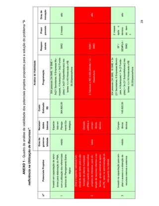 ANEXO 1 - Quadro de análise de viabilidade dos potenciais projetos propostos para a solução do problema “I-
       neficiência na Utilização de Recursos”.
                                                                                        Análise de Viabilidade
                                         Grau de    Necessi-       Custo
                                                                                                                      Respon-        Prazo            Grau de
nº         Potenciais Projetos           governa-    dades       Estimado               Programação
                                                                                                                       sáveis    previsto             inovação
                                         bilidade   básicas         R$
                                                                               304 pessoas (34 SMS, 18 SME +
     Investir em capacitação de servi-              Especia-
                                                                              5x(21 Secretarias, 6 Empresas Mu-
     dores para elaboração do PMA,                   lista em
                                                                              nicipais, 4 Autarquias) + 3x(2 Funda-
1    com a utilização dos referenciais    médio     Planeja-     364.800,00                                             SMG      2 meses                alto
                                                                              ções) + 3x(31 Subprefeituras)) res-
     teóricos do Planejamento Estra-                mento Es-
                                                                                 tantes +) x 40 Horas-aula x R$
                  tégico                            tratégico
                                                                                       30,00/pessoa/hora
      Criar e implantar estrutura fun-
     cional de apoio tanto para a ela-
      boração de planos municipais                  Decisão
     (PMA) quanto para desenvolver                  política e
                                                                              2 Técnicos x R$ 3.000,00/mês + in-       SGM /
2     projetos de interesse, para ob-     baixo      compe-                                                                                             alto
                                                                                          fraestrutura                  SMG
     tenção de recursos internos e ex-               tência
      ternos - grupo setorial de apoio               técnica
     ao PE, tanto na administração di-
          reta quanto na indireta
                                                                              304 pessoas (34 SMS, 18 SME + 5x
                                                                                                                                 2 meses
                                                                              (21 Secretarias, 6 Empresas Munici-
     Investir na capacitação para am-               Compe-                                                              SF /     após        o
                                                                               pais, 4 Autarquias) + 3x (2 Funda-
3     pliar o acesso e a obtenção de      médio      tência      145.920,00                                           SEMPLA /   término                alto
                                                                              ções) + 3x (31 Subprefeituras)) res-
       recursos internos e externos                  técnica                                                            SMG      do item
                                                                                 tantes +) x 16 Horas-aula x R$
                                                                                                                                 1
                                                                                       30,00/pessoa/hora



                                                                                                                                                 28
 