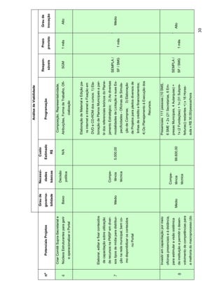 Análise de Viabilidade
                                           Grau de    Necessi-      Custo
                                                                                                                        Respon-     Prazo          Grau de
nº         Potenciais Projetos             governa-     dades     Estimado               Programação
                                                                                                                         sáveis    previsto        inovação
                                           bilidade    básicas        R$
     Criar Comitê Supra-Secretarial e                                          Composição, Representatividade,
                                                       Decisão
6    Núcleos Estruturantes para gerir        Baixo                   N/A      Atribuições, Forma de Trabalho, Ofi-        SGM      1 mês             Alto
                                                       política
         e operacionalizar o Portal                                                         cialização


                                                                              Elaboração de Material e Edição pa-
                                                                               ra internet e intranet e Fixação em
                                                                              DVD e CD-ROM dos cursos: 1) Ela-
     Elaborar, editar e fixar conteúdos                                       boração de Planos Municipais a par-
      de capacitação sobre utilização                                         tir dos referenciais teóricos do Plane-
     de recursos na PMSP em diver-                     Compe-                 jamento Estratégico; 2) As diversas
                                                                                                                        SEMPLA /              1
7    sos tipos de mídia para distribui-     Médio       tência    5.000,00    modalidades de Licitação e suas Es-                                   Médio
                                                                                                                        SF / SMG    1 mês
      ção na rede municipal, bem co-                   técnica                 pecificidades - Oficinas de Simula-
      mo disponibilizar os conteúdos                                           ção de Compras;      3) Elaboração
                 no Portal                                                    de Projetos para pleitos diversos de
                                                                               linhas de crédito e financiamentos;
                                                                              4) Do Planejamento à Execução dos
                                                                                            Recursos.


     Investir em capacitação por meio                                         Presenciais: 111 pessoas (10 SMS,
     oficinas presenciais e à distância,                                      6 SME + 2x (21 Secretarias, 6 Em-
                                                      Compe-
     para estimular a visão sistêmica                                         presas Municipais, 4 Autarquias) +        SEMPLA /              1
                                           Médio      tência      99.600,00                                                                       Alto
8    da instituição e permitir o desen-                                       1x (2 Fundações) + 1x (31 Subpre-         SF / SMG   1 mês
                                                      técnica
     volvimento de competências para                                          feituras)) restantes +) x 16 Horas-
     a melhoria do macroprocesso (do                                          aula x R$ 30,00/pessoa/hora

                                                                                                                                              30
 