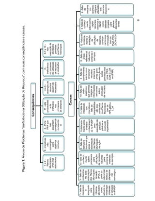 Figura 1: Árvore de Problemas “Ineficiência na Utilização de Recursos”, com suas conseqüências e causas.


                                                                                 Consequências


                                1e2-           9 - iniciativas      3 - PM e         11 - alta          4e5-                   8-             6,7 e 10 -
                                Planos               não            PPA que        probabilidad      obtenção de          ineficiência           não
                              Municipais        convergem              não             e de            recursos          no processo        execução de
                               (PM) mal             para           aguardam         ineficácia        aquém do           de utilização       atividades
                              elaborados         objetivos        correspondê          nos            necessário         de recursos          previstas
                                                  comuns           n-cia entre      processos                            e retrabalho        nos Planos
                                                                        si         de compras                                                Municipais



                                                                                          Causas


7 - falta de   1 - falta de     8 - falta de     2 - falta de     9 distancia-    3 - falta de     10 -falta de      4 - falta de    11 - falta de   12 - falta de
mecanism                                                                                                                                                              5 -falta de    6 - falta
               conhecime          conheci-       estrutura       mento entre      integração          visão        conhecimento          preço        monitora-
      o                                                                                                                                                                conheci-          de
                 nto para          mento         funcional que      diversos          dos           sistêmica       sobre como        referencial       mento e
adequado       elaboração                                                                                                                                               mento       mecanis
                                   sobre         apóie a         conheciment      conceitos e     que permitia       direcionar        balizando      avaliação
    para       dos Planos                                                                                                                                            sobre como         mo
                                 processos       elaboração      os na PMSP         falta de       integrar as        recursos        compras e            da
disseminar                                                                                                                                                              captar      operacio
               Municipais           para          de Planos           para       compatibiliza    informações        internos à         serviços      utilização
 informa-                                                                                                                                                              recursos      nal para
                 de ação         utilização      Municipais      execução de        ção dos        existentes        pmsp para                             de
ção sobre         (PM), a                                                                                                                                             externos à    utilização
                                de recursos       de ação           políticas     conteúdos           sobre         execução de                        recursos,
   como          partir do                                                                                                                                              PMSP            dos
                                  na pmsp                          públicas e     dos Planos        execução            ações                          conside-
adquirir ou                                                                                                                                                             (como       recursos
               referencial          para                           execução       Municipais      de recursos.     previstas nos                      rando sua
remanejar                                                                                                                                                              delinear     disponíve
                teórico de      compra de                        orçametária        com os                           pma (PPA,                       vinculação
 materiais     planejame                                                                                                                                               projetos          is
                                 materiais                                        PPA,LDO e                         LDO e LOA                           com os
e serviços          nto                                                                                                                                                   para
                                ou serviços                                           LOA                             em PMA)                        PMA, PPA,
 na PMSP       estratégico                                                                                                                                              pleitear
                                                                                                                                                     LDO e LOA        diferentes
                                                                                                                                                                         fontes




                                                                                                                                                                              8
 