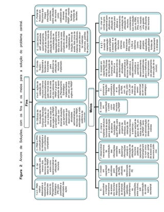 Figura 2: Árvore de Soluções, com os fins e os meios para a solução do problema central.
                                                                                       Fins


  1 e 2 - PMA               8 - ter          3 - PMA e PPA             9 - Oficinas de            4 e-5 - ações de       10 - Comite           6 - Lista única de         7 - Portal de
     melhor          capacitado, pelo       conceitualmen-              Simulação de                captação de              Supra –           ARP, atualizadas            Acesso aos
 elaborados e           menos dois          te interligados e       Compras oferecidas           recursos internos       Secretarial e         automaticamente,          Recursos que
baseados nos         técnicos de cada       com conteúdos           em formato de CD-           profissionalizados       Núcleos es-       manual de instruçoes               integre
  referenciais        setor da PMSP,           compativeis             rom a todos os            (pelo menos dois         truturantes      dos diversos meios de          informações
  teóricos do           sobre como                                  setores de cada um           técnicos de cada              para        utilização de recursos,          existentes
 Planejamento        operacionalizar a                             dos orgãos da PMSP,          um dos setores da        eficiência na          consolidação de         sobre utilização
  Estratégico          utilização de                               e também disponível            PMSP,e grupos          utilização de     legislação pertinente,          de recursos
   (PE) para             recursos                                      no portal, com           setoriais de apoio          recursos        lista única de cursos              como
 possibilitar a                                                      diversas situações          ao Planejamento          implantado        disponiveis na area,         catalizador de
efetividade das                                                        que aproximem                Estratégico                            compêndio de editais              diversas
     ações                                                            profissionais que           implementados                                   nas diversas           iniciativas da
                                                                        desenvolvem              em cada um dos                                 modalidades de          PMSP, visando
                                                                          atividades             orgãos da PMSP                              licitação, termos de           facilitar as
                                                                      administrativas e                                                     aceite, lista única de         tomadas de
                                                                    técnicas na PMSP,                                                      materias reutilizáveis,          decisões.
                                                                    estimulando a visão                                                     manual para descar-
                                                                        sistêmica da                                                              tar materiais
                                                                         instituição.                                                        inserviveis, padrões
                                                                                                                                           de preços referenciais
                                                                                 Meios

      6-            1 - investir    7 -desenvolver               2 - criar e     8 - investir            3-             9 - investir em          4e5-              10 - criar um
 desenvolver              em         mecanismos           implantar estrutura         em           promover a          capacitação por        investir na         comite supra-
   e manter         capacitaçã               de            funcional de apoio    capacitaçã         integração         meio de Oficinas                          secretarial para
                                                                                                                                             capactação
mecanismos              o de         consolidação          para a elaboração       o sobre               dos           de Simulação de                             eficiência na
                                                                                                                                            para ampliar
  de acesso         servidores              das                  de planos          como           conceitos e          Compras, para                              utilização de
aos recursos            para                                                       utilizar        compatibiliz
                                                                                                                                            o acesso e a
                                      informações              municipais de                                              diminuir a                              recursos para
 disponiveis,      elaboração          existentes                                 recursos              ar os                               captação de
                                                           ação (PMA), para                                           distância entre os                             efetivar o
considerando         de PMA,                para                                  na PMSP           conteudos                                   recursos
                                                                desenvolver                                           que desenvolvem                            monitoramento
 as diversas         utilizando        disseminar               projetos de                           do PMA              atividades            internos
                                                                                                                                                                 e avaliação da
especifidades             os          informações             interesse, para                         com os          administrativas e          (como             utilização de
  (adesões,        referenciais         visando à               obtenção de                         PPA, LDO         técnicas na PMSP,       transcrever             recursos,
transfernenci      teóricos de       otimização de          recursos internos                      e LOA, por           estimulando a        PPA, LDOe            considerando
      as,                 PE          utilização de             e externos -                          meio de        visão sistemica da          LOA) e          sua vinculação
contratações,                           recursos           grupos setorial de                      diretrizes a          instituição e          externos          com os PMA,
entre outros),                           públicos           apoio ao PE, em                            serem             permitindo o            (como             PPA, LDO E
     sob                             (aquisição ou           todos os orgãos                       determinad         desenvolvimento           elaborar          LOA, visando
coordenação                         remanejament             da PMSP, tanto                        as em nível        de competênciais          projetos           uma gestão
  do comitê                          o) num único           na administração                       estratégico       para a melhoria do      especificos          mais eficiente
                                                                                                                                                                           9
    supra -                          portal - portal         direta quanto na                                           macroprocesso       para pleitear          dos recursos
  secretarial                       de acesso aos                 indireta                                            (do planejamento         fontes de
                                    recursos públi-                                                                   à execução de re-     financiament
                                            cos                                                                             cursos)           o diversas
 