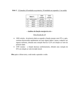 Rede 3. 3 Camadas (10 unidades na primeira, 10 unidades na segunda e 1 na saída)

Rede 3.
m
1
2
3
4

yd(desejado)
150.0
480.0
540.0
600.0

3000
rodadas
s(saída)
407.1414
542.2246
569.8133
595.1471

4500
rodadas
s
216.0110
510.1592
560.1758
603.3963

– Análises da função energia de erro –
Para Escala de 2.0
3000 rodadas– do primeiro dado ao segundo a função energia varia 25% e, após,
continua decrescendo rapidamente em mais alguns dados e passa a adquirir um
aspecto uniforme, obtendo uma variação final de 12,5% em relação ao valor do
primeiro dado.
4500 rodadas – a função decresce uniformemente, obtendo uma variação de
82% em relação ao valor do dado inicial.

Obs.:após o último teste, a rede tende a aprender o ruído.

 