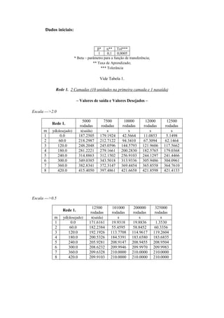 Dados iniciais:

β* η** Tol***
1
0,1 0,0005
* Beta – parâmetro para a função de transferência;
** Taxa de Aprendizado;
*** Tolerância

Vide Tabela 1.
Rede 1. 2 Camadas (10 unidades na primeira camada e 1 nasaída)
– Valores de saída e Valores Desejados –
Escala --->2.0
Rede 1.
m
1
2
3
4
5
6
7
8

yd(desejado)
0.0
60.0
120.0
180.0
240.0
300.0
360.0
420.0

5000
rodadas
s(saída)
187.2505
218.2987
248.2048
281.2221
314.8863
349.0385
382.8341
415.4050

7500
rodadas
s
179.1924
212.7122
245.0596
279.1661
312.1502
343.5018
372.3147
397.4861

10000
rodadas
s
42.5664
94.3410
144.5793
200.2830
256.9103
313.9336
369.4454
421.6658

12000
rodadas
s
11.0853
67.3094
121.9606
182.5765
244.1297
305.9486
365.8558
421.8598

12500
rodadas
s
5.1498
62.1464
117.5662
179.0368
241.4466
304.0961
364.7610
421.4133

Escala --->0.5
Rede 1.
m
1
2
3
4
5
6
7
8

yd(desejado)
0.0
60.0
120.0
180.0
240.0
300.0
360.0
420.0

12500
rodadas
s(saída)
171.6161
182.2384
192.1926
200.5326
205.9281
208.6232
209.6328
209.9103

101000
rodadas
s
19.9318
55.4595
113.7708
184.5391
208.9147
209.9946
210.0000
210.0000

200000
rodadas
s
19.8836
58.8452
114.9617
183.6580
208.9455
209.9970
210.0000
210.0000

325000
rodadas
s
1.3530
60.3356
119.2604
183.6835
208.9504
209.9983
210.0000
210.0000

 