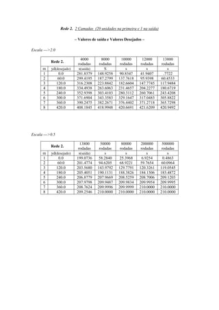 Rede 2. 2 Camadas (20 unidades na primeira e 1 na saída)
– Valores de saída e Valores Desejados –
Escala --->2.0
Rede 2.
m
1
2
3
4
5
6
7
8

yd(desejado)
0.0
60.0
120.0
180.0
240.0
300.0
360.0
420.0

4000
rodadas
s(saída)
281.8379
299.4195
316.2308
334.4938
352.9398
371.6904
390.2475
408.1845

8000
rodadas
S
148.9258
187.2799
223.8842
263.6063
303.4103
343.3583
382.2671
418.9948

10000
rodadas
s
90.8347
137.7618
182.6604
231.4657
280.3112
329.1647
376.4402
420.6691

12000
rodadas
s
41.9407
95.9398
147.7745
204.2277
260.7061
317.0483
371.2718
421.6209

13800
rodadas
s
.7722
60.4533
117.9484
180.6719
243.4208
305.8822
365.7298
420.9492

13800
rodadas
s(saída)
199.0736
201.4774
203.5680
205.4051
206.8779
207.9798
208.7624
209.2546

50000
rodadas
s
58.2840
94.6205
143.9792
190.1131
207.9669
209.9487
209.9996
210.0000

80000
rodadas
s
25.3968
68.9221
129.7791
188.3826
208.5259
209.9834
209.9999
210.0000

200000
rodadas
s
6.9254
59.7654
120.3261
184.1506
208.7006
209.9954
210.0000
210.0000

500000
rodadas
s
0.4863
60.0964
119.0545
183.4872
209.1203
209.9995
210.0000
210.0000

Escala --->0.5
Rede 2.
m
1
2
3
4
5
6
7
8

yd(desejado)
0.0
60.0
120.0
180.0
240.0
300.0
360.0
420.0

 