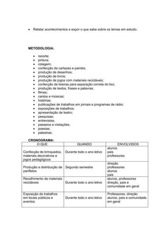 •   Relatar acontecimentos e expor o que sabe sobre os temas em estudo.




   METODOLOGIA:

       •   recorte;
       •   pintura;
       •   colagem;
       •   confecção de cartazes e painéis;
       •   produção de desenhos;
       •   produção de livros;
       •   produção de jogos com materiais recicláveis;
       •   confecção de lixeiras para separação correta do lixo;
       •   produção de textos, frases e palavras;
       •   filmes;
       •   cantos e músicas;
       •   histórias;
       •   publicações de trabalhos em jornais e programas de rádio;
       •   exposições de trabalhos;
       •   apresentação de teatro;
       •   pesquisas;
       •   entrevistas;
       •   passeios e visitações;
       •   poesias;
       •   palestras;

   CRONOGRAMA:
       O QUE                         QUANDO                    ENVOLVIDOS
                                                         alunos
Confecção de brinquedos,     Durante todo o ano letivo   pais
materiais decorativos e                                  professores
jogos pedagógicos
                                                         direção
Produção e distribuição de Segundo semestre              professores
panfletos                                                alunos
                                                         pais
Recolhimento de materiais                                alunos, professores
recicláveis               Durante todo o ano letivo      direção, pais e
                                                         comunidade em geral

Exposição de trabalhos                                   Professores, direção
em locais públicos e         Durante todo o ano letivo   alunos, pais e comunidade
eventos                                                  em geral
 