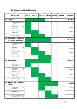 09. Cronograma Físico-Financeiro


        Atividades                 Mês 01   Mês 02   Mês 03   Mês 04   Mês 05   Mês 06        Valor (R$)

(1) Cisterna                                                                                   10.708,00

      1.    Dimensionamento
                                                                                                       (-)
            do Sistema

      2.    Aquisição        de
                                                                                                  5.708,00
            Materiais

      3.    Contratação      de
                                                                                                  5.000,00
            Serviços

      4.    Implantação                                                                                (-)

(2) Tratamento Alternativo
                                                                                               58.230,00
    de Efluente Doméstico

      1.    Dimensionamento
                                                                                                       (-)
            do Sistema

      2.    Aquisição        de
                                                                                                 16.980,00
            Materiais

      3.    Contratação      de
                                                                                                 41.250,00
            Serviços

      4.    Implantação                                                                                (-)


(3) Energia Solar                                                                              45.000,00

      1.    Dimensionamento
                                                                                                       (-)
            do Sistema

      2.    Aquisição        de
            Materiais         e                                                                  35.000,00
            Equipamentos

      3.    Contratação      de
                                                                                                 10.000,00
            Serviços

      4.    Implantação                                                                                (-)


(4) Gestão     de       Resíduos
                                                                                                1.400,00
    Sólidos

      1.    Aquisição        de
                                                                                                  1.400,00
            Materiais

      2.    Implantação                                                                                (-)

      3.    Conscientização e                                                                          (-)
            Sensibilização dos



                                                                                         22
 