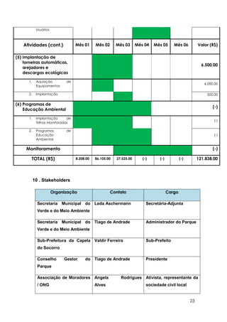 Usuários



   Atividades (cont.)              Mês 01     Mês 02      Mês 03      Mês 04   Mês 05      Mês 06          Valor (R$)

(5) Implantação de
    torneiras automáticas,
                                                                                                             6.500,00
    arejadores e
    descargas ecológicas

      1.    Aquisição        de
                                                                                                              6.000,00
            Equipamentos

      2.    Implantação                                                                                         500,00

(6) Programas de
                                                                                                                   (-)
    Educação Ambiental

      1.    Implantação       de
                                                                                                                   (-)
            Trilhas Monitoradas

      2.    Programas        de
            Educação                                                                                               (-)
            Ambiental

     Monitoramento                                                                                                 (-)

        TOTAL (R$)                 8.208,00   86.105,00   27.525,00      (-)      (-)           (-)        121.838,00




           10 . Stakeholders

                       Organização                     Contato                          Cargo

             Secretaria Municipal do Leda Aschermann                       Secretária-Adjunta
             Verde e do Meio Ambiente

             Secretaria Municipal do Tiago de Andrade                      Administrador do Parque
             Verde e do Meio Ambiente

             Sub-Prefeitura da Capela Valdir Ferreira                      Sub-Prefeito
             do Socorro

             Conselho       Gestor      do Tiago de Andrade                Presidente
             Parque

             Associação de Moradores Angela                 Rodrigues Ativista, representante da
             / ONG                            Alves                        sociedade civil local


                                                                                                      23
 