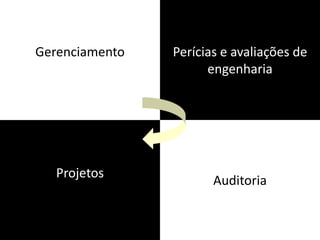 Gerenciamento Perícias e avaliações de
engenharia
Projetos
Auditoria
 