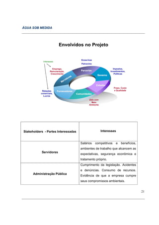 ÁGUA SOB MEDIDA




                           Envolvidos no Projeto


                                               Know-how
             Interesses
                                               Patrocínio

                     Emprego,                                            Impostos,
                   Remuneração,                Parcerias               Investimentos,
                    Crescimento                                           Políticas
                                                             Governo
                                      res
                                   do
                                rvi
                             Se
                                                            Cidadão
                                                                           Prazo, Custo
            Relações      Fornecedores                                     e Qualidade
           comerciais,                      Comunidades
             Lucros
                                                      Zelo com
                                                        Meio
                                                      Ambiente




Stakeholders - Partes Interessadas                               Interesses


                                               Salários     competitivos    e    benefícios,
                                               ambientes de trabalho que alcancem as
           Servidores
                                               expectativas, segurança econômica e
                                               tratamento próprio.
                                               Cumprimento da legislação. Acidentes
                                               e denúncias. Consumo de recursos.
      Administração Pública
                                               Evidência de que a empresa cumpre
                                               seus compromissos ambientais.


                                                                                               21
 
