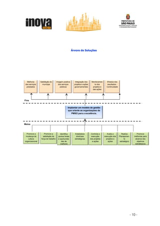 Árvore de Soluções




   Melhoria      Satisfação do        Imagem positiva      Integração dos     Monitoramen     Eficácia dos
 dos serviços      munícipe             dos serviços      projetos e ações       to dos       resultados -
  prestados                               públicos        governamentais       projetos e     Continuidade
                                                                               das ações




Fins


                                                   Implantar um modelo de gestão
                                                   que oriente as organizações da
                                                      PMSO para a excelência.



Meios



  Promove a          Promove a            Identifica      Estabelece          Controla a       Avalia a        Realiza            Promove
 mudança da         satisfação da       pontos fortes      diretrizes         execução      execução dos     Planejamen-       melhorias para
    cultura       força de trabalho     e oportunida-     estratégicas       dos projetos     projetos e           to           alcance dos
organizacional                             des de                              e ações          ações         estratégico         objetivos
                                          melhoria                                                                              estratégicos




                                                                                                                            - 10 -
 