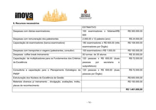 8. Recursos necessários
                                                                      ESTIMATIVO
Despesas com diárias examinadores;                                    100 examinadores x 5diáriasXR$         R$ 300.000,00
                                                                      600
Despesas com remuneração dos palestrantes                             2.000,00 x 12 palestra (ano)            R$ 24.000,00
Capacitação de examinadores (banca examinadora)                       180 examinadores x R$ 600,00 (três     R$ 108.000,00
                                                                      examinadores por Órgão)
Despesas com transportes e viagens (palestrantes, consultor)          100 examinadores x R$ 1.000,00         R$ 100.000,00
Despesas coffee break treinamento                                     50 turmas de 35 alunos                  R$ 35.000,00
Capacitação de multiplicadores para os Fundamentos dos Critérios 120 pessoas x R$ 600,00 (duas                R$ 72.000,00
de Excelência                                                         pessoas        por   secretaria   e
                                                                      subprefeitura)
Consultoria e capacitação para o Planejamento Estratégico da 120 pessoas x R$ 600,00 (duas                    R$ 72.000,00
PMSP                                                                  pessoas por Órgão)
Estruturação dos Núcleos de Excelência da Gestão                                                             R$ 600.000,00
Materiais diversos p/ treinamento , divulgação, avaliações, troféu,                                          R$ 150.000,00
placas de reconhecimento
                                                                                                            R$ 1.461.000,00




                                                                            - 16 -
 