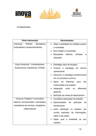 10. Stakeholders




         Parte interessada                             Necessidades
Liderança:    Prefeito,   Secretários,   • Obter a satisfação do cidadão-usuário
Subprefeitos e Superintendentes,            e sociedade
                                         • Boa imagem p/ sociedade
                                         • Resultados       efetivos,     eficazes     e
                                            eficientes


 Corpo Gerencial: Coordenadores,         • Estratégia clara de atuação;
 Supervisores, Assessores, Chefias       • Traduzir a estratégia em termos
                                            operacionais
                                         • Gerenciar a estratégia transformando
                                            em um processo contínuo
                                         • Apoio       da   liderança       para      dar
                                            continuidade aos projetos
                                         • Integração       entre   os       diferentes
                                            gestores
                                         • Definição de metas de desempenho
  Força de Trabalho: Funcionários        • Condições adequadas de trabalho
efetivos, comissionados, contratados,    • Oportunidades       de       participar    de
prestadores de serviços, estagiários,       treinamentos
             colaboradores               • sentir satisfação no trabalho: ser
                                            ouvido, participar, ter informações,
                                            saber o seu papel.
                                         • Saber qual a finalidade do seu
                                            trabalho


                                                                             - 18 -
 