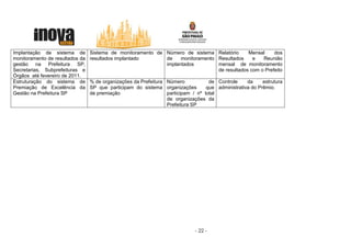 Implantação de sistema de        Sistema de monitoramento de Número de sistema Relatório      Mensal     dos
monitoramento de resultados da   resultados implantado       de    monitoramento Resultados     e   Reunião
gestão na Prefeitura SP,                                     implantados         mensal de monitoramento
Secretarias, Subprefeituras e                                                    de resultados com o Prefeito
Órgãos até fevereiro de 2011.
Estruturação do sistema de       % de organizações da Prefeitura Número            de Controle     da     estrutura
Premiação de Excelência da       SP que participam do sistema organizações        que administrativa do Prêmio.
Gestão na Prefeitura SP          de premiação                    participam / nº total
                                                                 de organizações da
                                                                 Prefeitura SP




                                                                             - 22 -
 