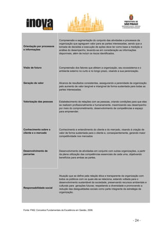 Compreensão e segmentação do conjunto das atividades e processos da
                                 organização que agreguem valor para as partes interessadas, sendo que a
Orientação por processos         tomada de decisões e execução de ações deve ter como base a medição e
e informações                    análise do desempenho, levando-se em consideração as informações
                                 disponíveis, além de incluir os riscos identificados.




Visão de futuro                  Compreensão dos fatores que afetam a organização, seu ecossistema e o
                                 ambiente externo no curto e no longo prazo, visando a sua perenização.



Geração de valor                 Alcance de resultados consistentes, assegurando a perenidade da organização
                                 pelo aumento de valor tangível e intangível de forma sustentada para todas as
                                 partes interessadas.



Valorização das pessoas          Estabelecimento de relações com as pessoas, criando condições para que elas
                                 se realizem profissionalmente e humanamente, maximizando seu desempenho
                                 por meio do comprometimento, desenvolvimento de competências e espaço
                                 para empreender.




Conhecimento sobre o             Conhecimento e entendimento do cliente e do mercado, visando à criação de
cliente e o mercado              valor de forma sustentada para o cliente e, conseqüentemente, gerando maior
                                 competitividade nos mercados




Desenvolvimento de               Desenvolvimento de atividades em conjunto com outras organizações, a partir
parcerias                        da plena utilização das competências essenciais de cada uma, objetivando
                                 benefícios para ambas as partes.




                                 Atuação que se define pela relação ética e transparente da organização com
                                 todos os públicos com os quais ela se relaciona, estando voltada para o
                                 desenvolvimento sustentável da sociedade, preservando recursos ambientais e
                                 culturais para gerações futuras; respeitando a diversidade e promovendo a
Responsabilidade social          redução das desigualdades sociais como parte integrante da estratégia da
                                 organização.




Fonte: FNQ: Conceitos Fundamentais da Excelência em Gestão, 2008.



                                                                                                  - 24 -
 