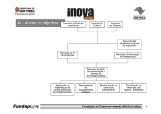 4a - Árvore de objetivos      Incentivo à Práticas       Incentivo à       Incentivo
                                   esportivas               Cultura        ao Turismo




                                                                                        Aumento das
                                                                                    atividades noturnas
                                                                                        da população


                            Redução do nº
                             de acidentes                                       Redução da Sensação
                                                                                   de insegurança




                                                      Redução da Qtde.
                                                       de reclamações –
                                                           serviço de
                                                      iluminação pública



                         Agilização na        Remodelação         Modernização da         Fiscalização da
                        implantação de             de               central de             execução dos
                       novos pontos de        equipamentos         atendimento          reparos solicitados
                     iluminação pública.         antigos




FundapEgap                                       Fundação do Desenvolvimento Administrativo                   5
 