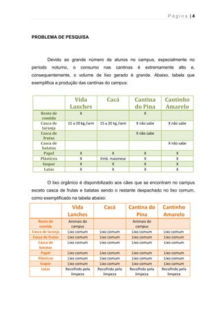P á g i n a | 4
PROBLEMA DE PESQUISA
Devido ao grande número de alunos no campus, especialmente no
período noturno, o consumo nas cantinas é extremamente alto e,
consequentemente, o volume de lixo gerado é grande. Abaixo, tabela que
exemplifica a produção das cantinas do campus:
Vida
Lanches
Cacá Cantina
do Pina
Cantinho
Amarelo
Resto de
comida
X X
Casca de
laranja
15 a 20 kg /sem 15 a 20 kg /sem X não sabe X não sabe
Casca de
frutas
X não sabe
Casca de
batatas
X não sabe
Papel X X X X
Plásticos X Emb. maionese X X
Isopor X X X X
Latas X X X X
O lixo orgânico é disponibilizado aos cães que se encontram no campus
exceto casca de frutas e batatas sendo o restante despachado no lixo comum,
como exemplificado na tabela abaixo:
Vida
Lanches
Cacá Cantina do
Pina
Cantinho
Amarelo
Resto de
comida
Animais do
campus
Animais do
campus
Casca de laranja Lixo comum Lixo comum Lixo comum Lixo comum
Casca de frutas Lixo comum Lixo comum Lixo comum Lixo comum
Casca de
batatas
Lixo comum Lixo comum Lixo comum Lixo comum
Papel Lixo comum Lixo comum Lixo comum Lixo comum
Plásticos Lixo comum Lixo comum Lixo comum Lixo comum
Isopor Lixo comum Lixo comum Lixo comum Lixo comum
Latas Recolhido pela
limpeza
Recolhido pela
limpeza
Recolhido pela
limpeza
Recolhido pela
limpeza
 