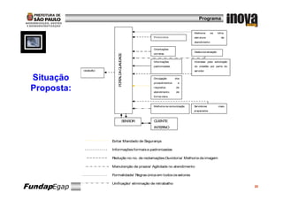 Programa

                                                                           Melhoria     na     Infra-
                                                 Protocolos                estrutura              de
                                                                           atendimento

                                                 Orientações
                                                                           Desburocratização




                          P R ALD Q A ID E
                                                 corretas




                                 A U L AD
                                                 Informações               Interesse pela solicitação
                                                 padronizadas              do cidadão por parte do
             CIDADÃO                                                       servidor


 Situação                                        Divulgação      dos




                           OT
                                                 procedimentos    e

 Proposta:                                       requisitos
                                                 atendimento
                                                                 de
                                                                 de
                                                 forma clara



                                                 Melhoria na comunicação   Servidores          mais
                                                                           preparados



                                      S NS
                                       E OR      C NTE
                                                  LIE
                                                 INTE NO
                                                     R



                       Evitar Mandado de Segurança

                       Informações formais e padronizadas

                       Redução no no. de reclamações Ouvidoria/ Melhoria da imagem

                       Manutenção de prazos/ Agilidade no atendimento

                       Formalidade/ Regras única em todos os setores

                       Unificação/ eliminação de retrabalho
FundapEgap                                    Fundação do Desenvolvimento Administrativo                20
 
