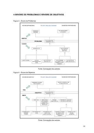 4 ÁRVORE DE PROBLEMAS E ÁRVORE DE OBJETIVOS


Figura 3 – Árvore de Problemas




                                 Fonte: Concepção dos autores.

Figura 4 – Árvore de Objetivos




                                 Fonte: Concepção dos autores.


                                                                 10
 