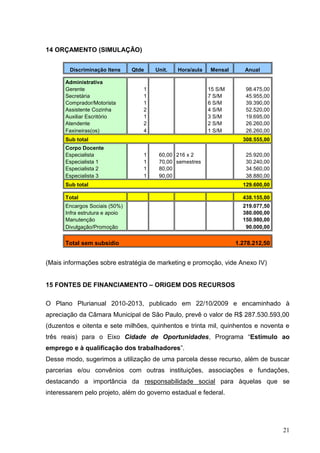 14 ORÇAMENTO (SIMULAÇÃO)


        Discriminação Itens     Qtde   Unit.   Hora/aula   Mensal      Anual

      Administrativa
      Gerente                      1                       15 S/M      98.475,00
      Secretária                   1                       7 S/M       45.955,00
      Comprador/Motorista          1                       6 S/M       39.390,00
      Assistente Cozinha           2                       4 S/M       52.520,00
      Auxiliar Escritório          1                       3 S/M       19.695,00
      Atendente                    2                       2 S/M       26.260,00
      Faxineiras(os)               4                       1 S/M       26.260,00
      Sub total                                                       308.555,00
      Corpo Docente
      Especialista                 1    60,00 216 x 2                  25.920,00
      Especialista 1               1    70,00 semestres                30.240,00
      Especialista 2               1    80,00                          34.560,00
      Especialista 3               1    90,00                          38.880,00
      Sub total                                                       129.600,00

      Total                                                           438.155,00
      Encargos Sociais (50%)                                          219.077,50
      Infra estrutura e apoio                                         380.000,00
      Manutenção                                                      150.980,00
      Divulgação/Promoção                                              90.000,00


      Total sem subsídio                                            1.278.212,50


(Mais informações sobre estratégia de marketing e promoção, vide Anexo IV)


15 FONTES DE FINANCIAMENTO – ORIGEM DOS RECURSOS

O Plano Plurianual 2010-2013, publicado em 22/10/2009 e encaminhado à
apreciação da Câmara Municipal de São Paulo, prevê o valor de R$ 287.530.593,00
(duzentos e oitenta e sete milhões, quinhentos e trinta mil, quinhentos e noventa e
três reais) para o Eixo Cidade de Oportunidades, Programa “Estímulo ao
emprego e à qualificação dos trabalhadores”.
Desse modo, sugerimos a utilização de uma parcela desse recurso, além de buscar
parcerias e/ou convênios com outras instituições, associações e fundações,
destacando a importância da responsabilidade social para àquelas que se
interessarem pelo projeto, além do governo estadual e federal.




                                                                                   21
 