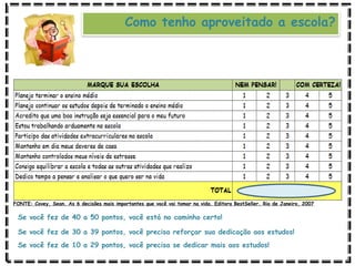 Como tenho aproveitado a escola?
Se você fez de 40 a 50 pontos, você está no caminho certo!
Se você fez de 30 a 39 pontos, você precisa reforçar sua dedicação aos estudos!
Se você fez de 10 a 29 pontos, você precisa se dedicar mais aos estudos!
FONTE: Covey, Sean. As 6 decisões mais importantes que você vai tomar na vida. Editora BestSeller. Rio de Janeiro, 2007
 