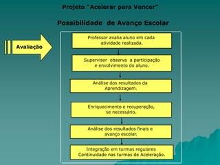 Projeto “Acelerar para Vencer”COMPONENTES CENTRAIS DO PROJETO:- Foco na aprendizagem do aluno e no letramento.- A capacitação da equipe técnica e pedagógica     (formação  inicial e continuada).- Acompanhamento pedagógico e gerencial.- Material didático específico para alunos e professores.