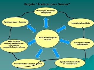 Projeto “Acelerar para Vencer”Possibilidade  de Avanço EscolarProfessor avalia aluno em cada atividade realizada.AvaliaçãoSupervisor  observa  a participaçãoe envolvimento do aluno.Análise dos resultados da Aprendizagem.Enriquecimento e recuperação,se necessário.Análise dos resultados finais e avanço escolar.Integração em turmas regulares Continuidade nas turmas de Aceleração.