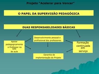 Projeto “Acelerar para Vencer”O 	PAPEL DOS PROFESSORESMEDIADOR entre o conhecimento e o ALUNOFigura Central para o Sucesso do ProjetoPerfil adequado aos anos iniciais e finaisComprometimento com o sucesso do aluno, com sua efetiva aprendizagemParticipação na formação inicial e continuadaOS PROFESSORES PRECISAM TRABALHAR PARA QUE O ALUNO DÊ CERTO DESDE O PRIMEIRO DIA.