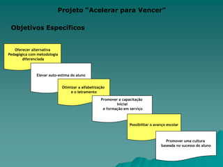 Projeto “Acelerar para Vencer”Objetivos EspecíficosOferecer alternativa Pedagógica com metodologia diferenciadaElevar auto-estima do alunoOtimizar a alfabetização e o letramentoPromover a capacitação Inicial e formação em serviçoPossibilitar o avanço escolarPromover uma cultura baseada no sucesso do aluno