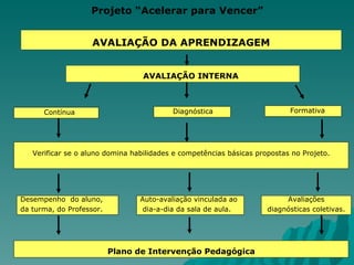 Projeto “Acelerar para Vencer” AVALIAÇÃO INTERNA Verificar se o aluno domina habilidades e competências básicas propostas no Projeto. Plano de Intervenção Pedagógica Desempenho  do aluno,  da turma, do Professor. Auto-avaliação vinculada ao dia-a-dia da sala de aula. Avaliações diagnósticas coletivas. AVALIAÇÃO DA APRENDIZAGEM Formativa Diagnóstica Contínua 