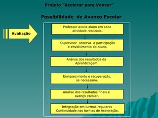 Professor avalia aluno em cada  atividade realizada. Supervisor  observa  a participação e envolvimento do aluno. Enriquecimento e recuperação, se necessário. Avaliação Análise dos resultados finais e  avanço escolar. Possibilidade  de Avanço Escolar Análise dos resultados da  Aprendizagem. Integração em turmas regulares  Continuidade nas turmas de Aceleração. Projeto “Acelerar para Vencer” 