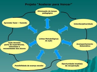 Otimização do tempo pedagógico Interdisciplinaridade Ação docente parte de experiências,  interesses e necessidades dos alunos 1 Possibilidade de avanço escolar Oportunidade imediata de recuperação Aprender fazer – fazendo   Linhas Metodológicas  de ação Acompanhamento Sistemático Projeto “Acelerar para Vencer” 