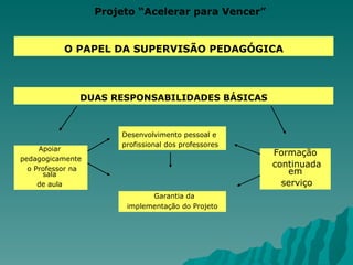 Apoiar  pedagogicamente o Professor na sala  de aula  O PAPEL DA SUPERVISÃO PEDAGÓGICA Desenvolvimento pessoal e  profissional dos professores Formação continuada em serviço Garantia da  implementação do Projeto DUAS RESPONSABILIDADES BÁSICAS Projeto “Acelerar para Vencer” 