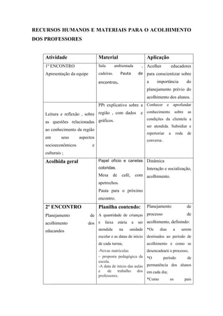 RECURSOS HUMANOS E MATERIAIS PARA O ACOLHIMENTO
DOS PROFESSORES


    Atividade                    Material                      Aplicação
    1º ENCONTRO                  Sala        ambientada      , Acolher            educadores
    Apresentação da equipe       cadeiras.       Pauta     de para conscientizar sobre
                                 encontros.                    a     importância               do
                                                               planejamento prévio do
                                                               acolhimento dos alunos.
                                 PPt explicativo sobre a Conhecer e aprofundar

    Leitura e reflexão , sobre região , com dados           e conhecimento sobre as
                                                               condições da clientela a
    as questões relacionadas gráficos.
                                                               ser atendida. Subsidiar e
    ao conhecimento da região
                                                               repertoriar    a        roda    de
    em       seus     aspectos
                                                               conversa .
    socioeconômicos          e
    culturais ;
    Acolhida geral               Papel ofício e canetas Dinâmica
                                 coloridas.                    Interação e socialização,
                                 Mesa       de    café,   com acolhimento.
                                 apetrechos.
                                 Pauta para o próximo
                                 encontro.
    2º ENCONTRO                  Planilha contendo:            Planejamento                    de

    Planejamento           de A quantidade de crianças processo         de

    acolhimento           dos e faixa etária a ser acolhimento, definindo:
    educandos                    atendida        na   unidade *Os      dias        a      serem
                                 escolar e as datas de início destinados ao período de
                                 de cada turma;                acolhimento e como se
                                 -Novas matriculas             desencadeará o processo,
                                 - proposta pedagógica da      *O        período               de
                                 escola.
                                 -A data de início das aulas   permanência dos alunos
                                 e    de trabalho dos          em cada dia;
                                 professores.
                                                               *Como          os              pais
 