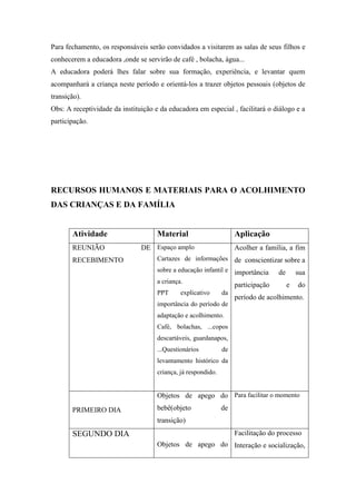 Para fechamento, os responsáveis serão convidados a visitarem as salas de seus filhos e
conhecerem a educadora ,onde se servirão de café , bolacha, água...
A educadora poderá lhes falar sobre sua formação, experiência, e levantar quem
acompanhará a criança neste período e orientá-los a trazer objetos pessoais (objetos de
transição).
Obs: A receptividade da instituição e da educadora em especial , facilitará o diálogo e a
participação.




RECURSOS HUMANOS E MATERIAIS PARA O ACOLHIMENTO
DAS CRIANÇAS E DA FAMÍLIA


       Atividade                     Material                       Aplicação
       REUNIÃO                 DE Espaço amplo                      Acolher a família, a fim
       RECEBIMENTO                   Cartazes de informações de conscientizar sobre a
                                     sobre a educação infantil e importância de sua
                                     a criança.
                                                                    participação     e   do
                                     PPT      explicativo      da
                                                                    período de acolhimento.
                                     importância do período de
                                     adaptação e acolhimento.
                                     Café, bolachas, ...copos
                                     descartáveis, guardanapos,
                                     ...Questionários          de
                                     levantamento histórico da
                                     criança, já respondido.


                                     Objetos de apego do Para facilitar o momento

       PRIMEIRO DIA                  bebê(objeto               de
                                     transição)
       SEGUNDO DIA                                                  Facilitação do processo
                                     Objetos de apego do Interação e socialização,
 