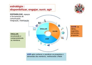 OUVIR: as
idéias,
sugestões,
demandas ,
estratégia :
disponibilizar, engajar, ouvir, agir
estratégia :
disponibilizar, engajar, ouvir, agir
DISPONIBILIZAR, espaços
e ferramentas de
comunicação,
integração, mobilização
AGIR após conhecer e ponderar as propostas e
demandas dos membros, melhorando a Rede
demandas ,
propostas
ENGAJAR,
envolvendo e
comprometendo
os membros
 