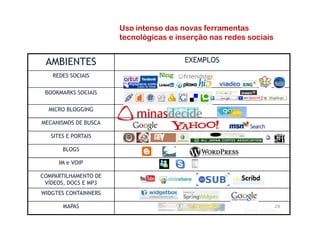 AMBIENTES EXEMPLOS
REDES SOCIAIS
BOOKMARKS SOCIAIS
MICRO BLOGGING
Uso intenso das novas ferramentas
tecnológicas e inserção nas redes sociais
26
MECANISMOS DE BUSCA
SITES E PORTAIS
BLOGS
IM e VOIP
COMPARTILHAMENTO DE
VÍDEOS, DOCS E MP3
WIDGTES CONTAINNERS
MAPAS
Entre outros...Entre outros...Entre outros...Entre outros...
 